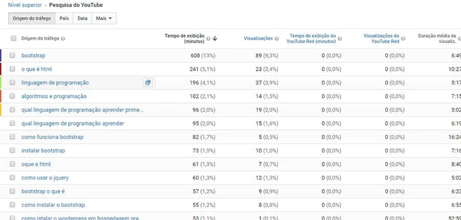 canal no youtube pesquisa de palavras-chave